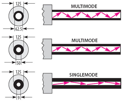 Single Mode Vs Multimode Fiber: Distance, Speed, And Cost Analysis